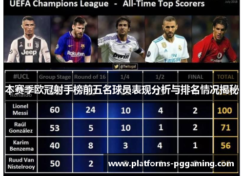 本赛季欧冠射手榜前五名球员表现分析与排名情况揭秘